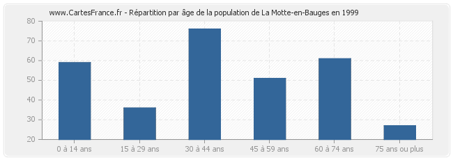 Répartition par âge de la population de La Motte-en-Bauges en 1999